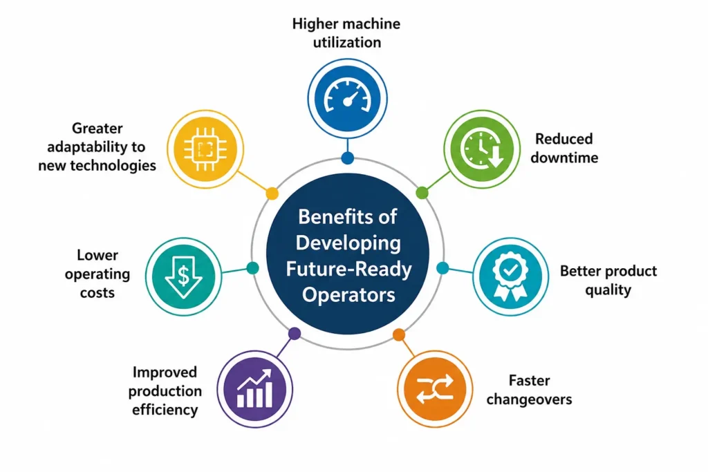 Benefits of Developing Future-Ready Operators